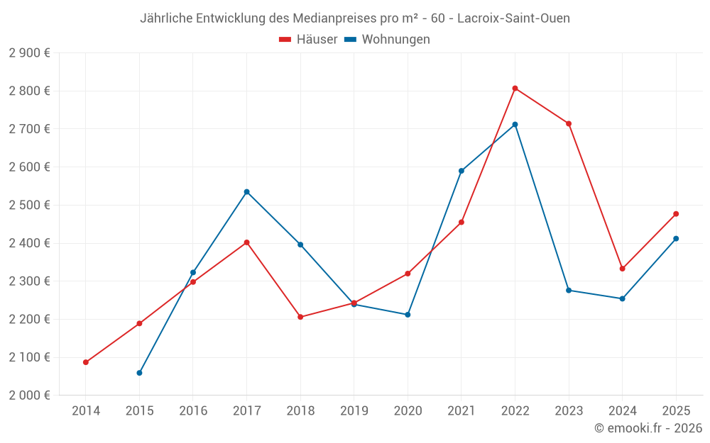 Jährliche Entwicklung des Medianpreises pro m² - 60 - Lacroix-Saint-Ouen