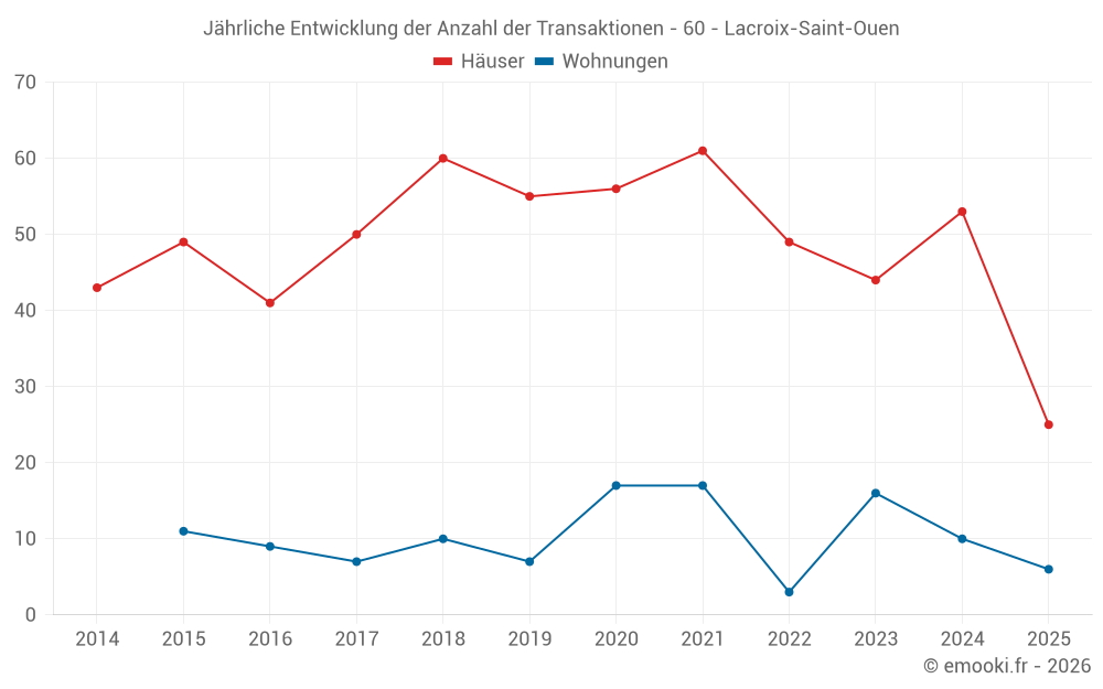 Jährliche Entwicklung der Anzahl der Transaktionen - 60 - Lacroix-Saint-Ouen