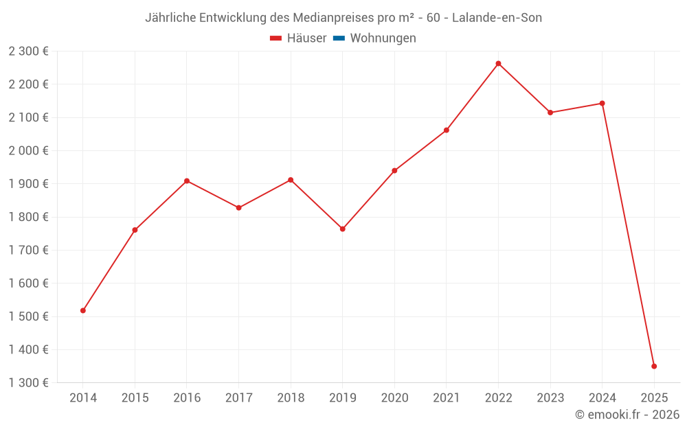 Jährliche Entwicklung des Medianpreises pro m² - 60 - Lalande-en-Son