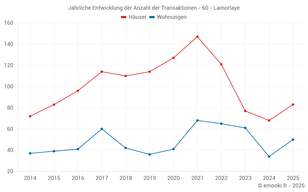Jährliche Entwicklung der Anzahl der Transaktionen - 60 - Lamorlaye