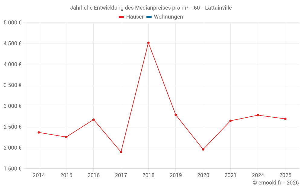 Jährliche Entwicklung des Medianpreises pro m² - 60 - Lattainville