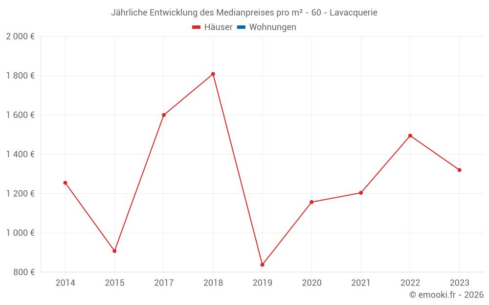 Jährliche Entwicklung des Medianpreises pro m² - 60 - Lavacquerie
