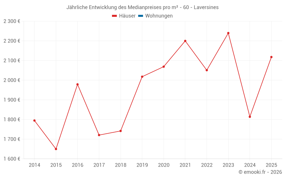 Jährliche Entwicklung des Medianpreises pro m² - 60 - Laversines