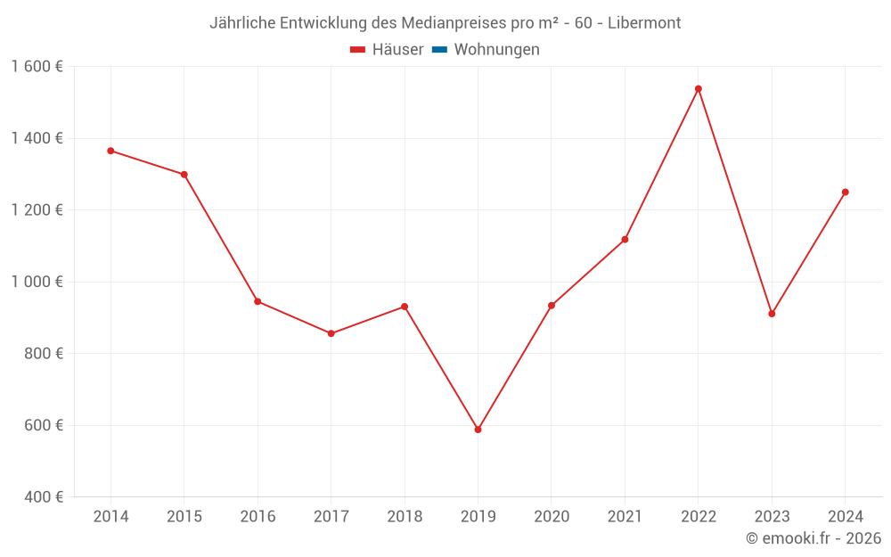 Jährliche Entwicklung des Medianpreises pro m² - 60 - Libermont