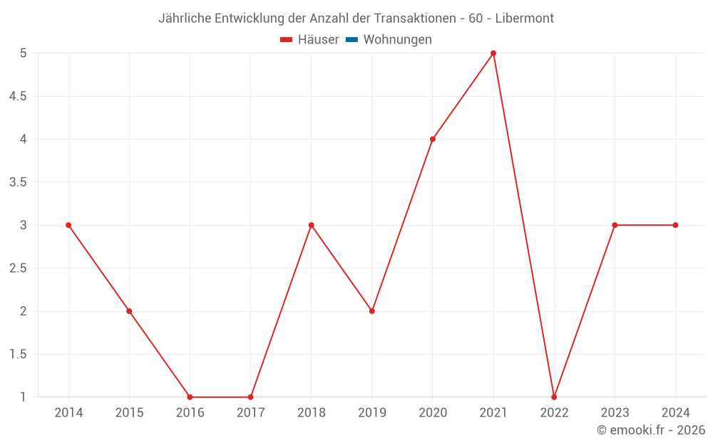 Jährliche Entwicklung der Anzahl der Transaktionen - 60 - Libermont