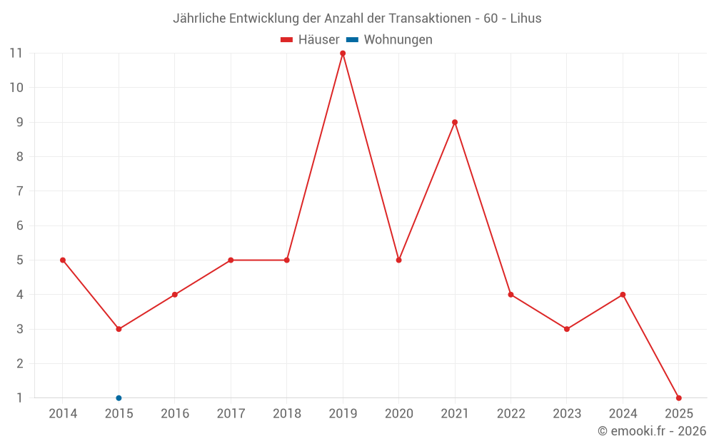 Jährliche Entwicklung der Anzahl der Transaktionen - 60 - Lihus