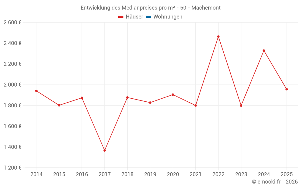 Entwicklung des Medianpreises pro m² - 60 - Machemont