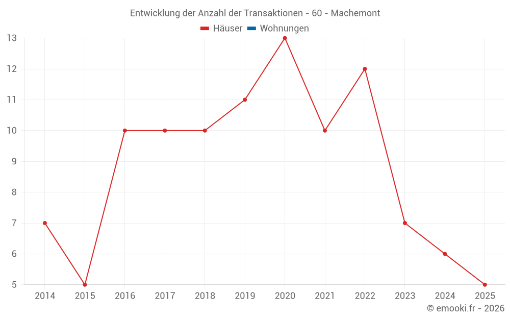 Entwicklung der Anzahl der Transaktionen - 60 - Machemont