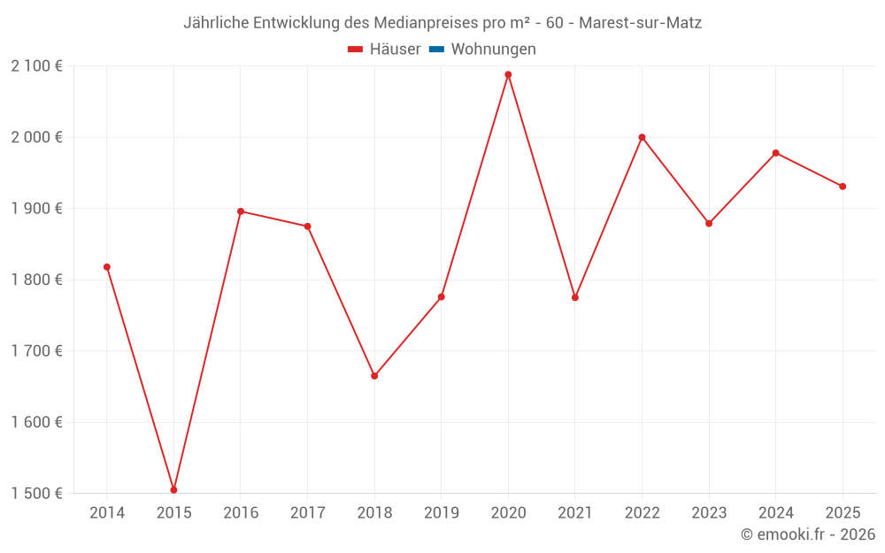 Jährliche Entwicklung des Medianpreises pro m² - 60 - Marest-sur-Matz