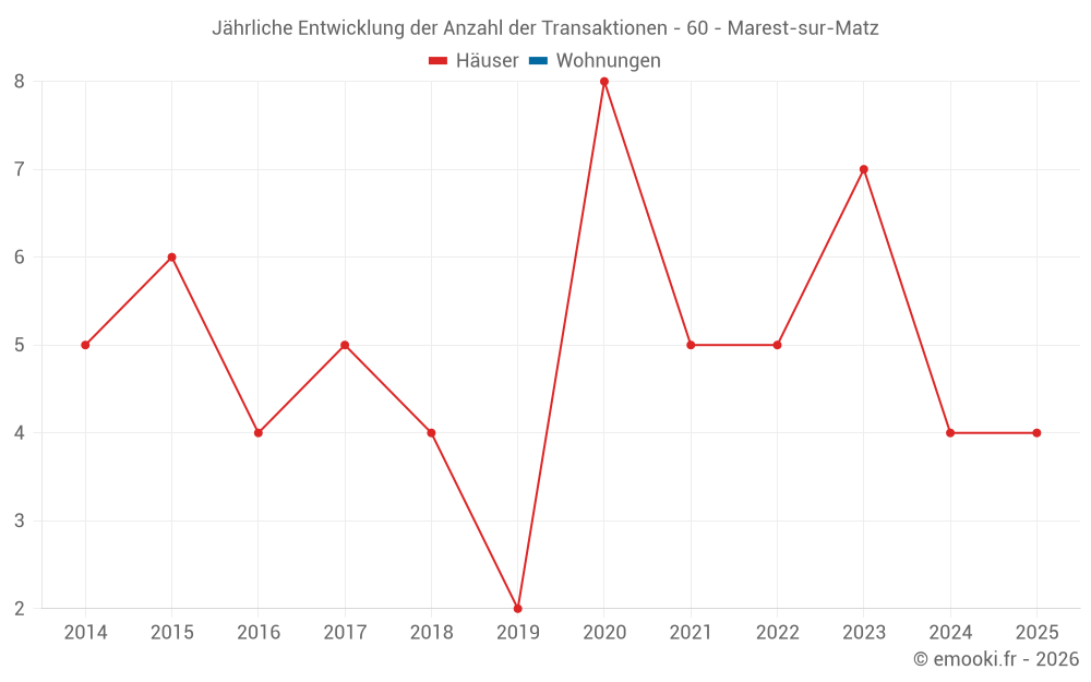 Jährliche Entwicklung der Anzahl der Transaktionen - 60 - Marest-sur-Matz