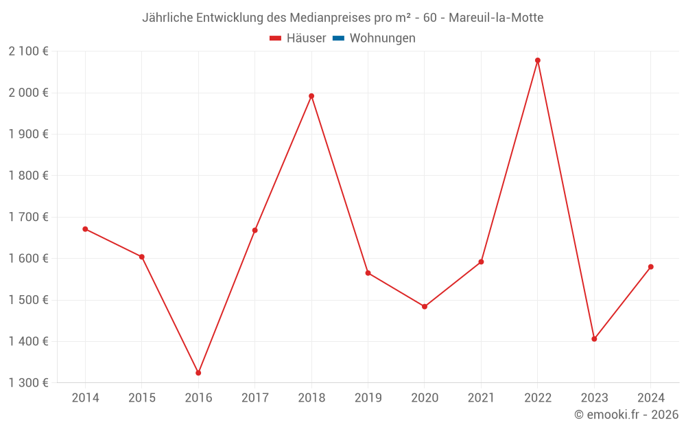 Jährliche Entwicklung des Medianpreises pro m² - 60 - Mareuil-la-Motte
