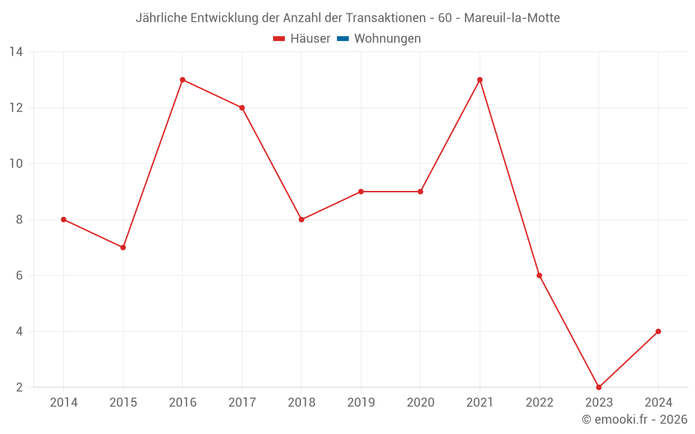 Jährliche Entwicklung der Anzahl der Transaktionen - 60 - Mareuil-la-Motte