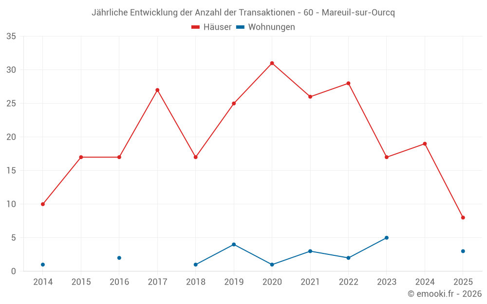 Jährliche Entwicklung der Anzahl der Transaktionen - 60 - Mareuil-sur-Ourcq