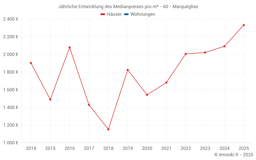 Jährliche Entwicklung des Medianpreises pro m² - 60 - Marquéglise