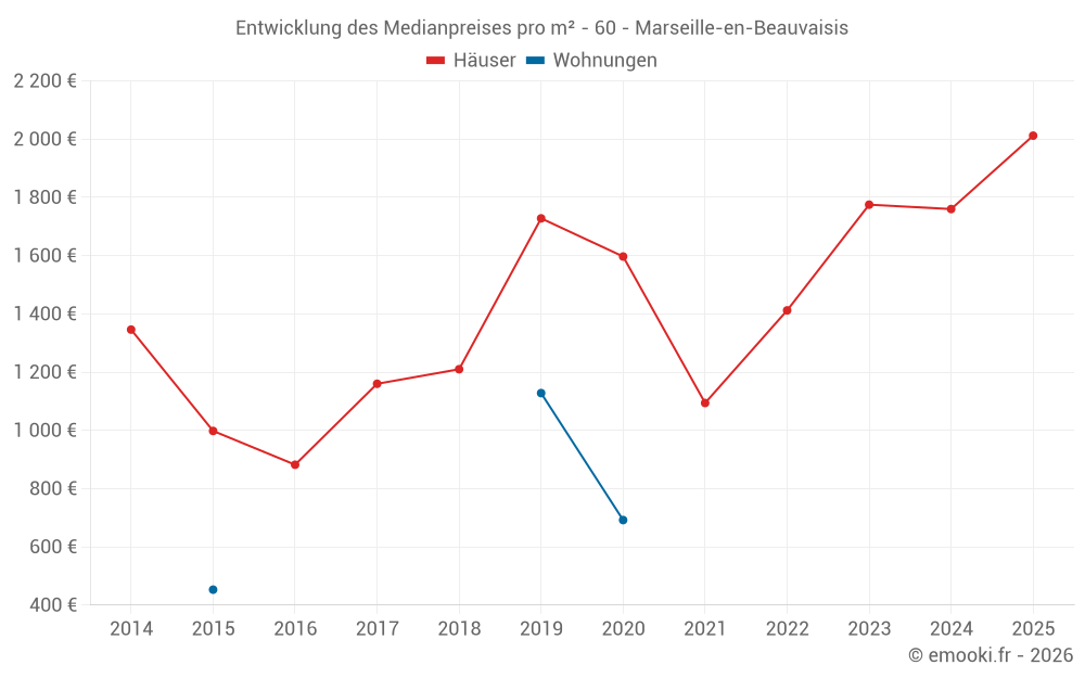 Entwicklung des Medianpreises pro m² - 60 - Marseille-en-Beauvaisis