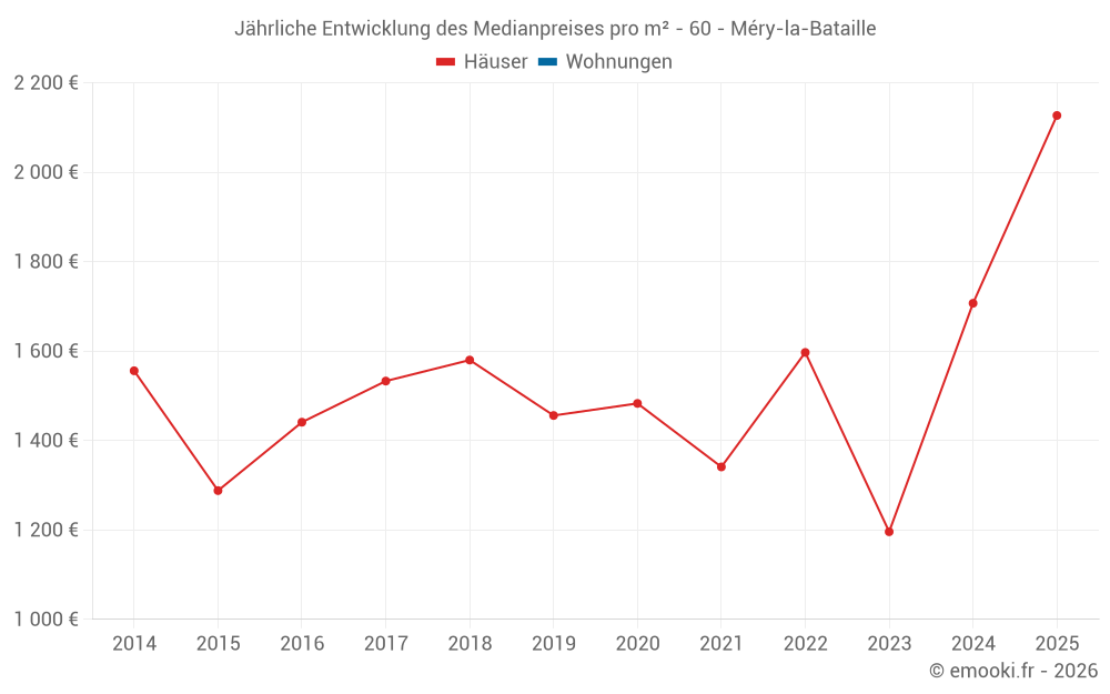 Jährliche Entwicklung des Medianpreises pro m² - 60 - Méry-la-Bataille