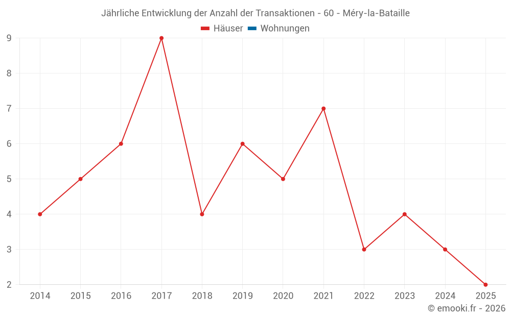 Jährliche Entwicklung der Anzahl der Transaktionen - 60 - Méry-la-Bataille