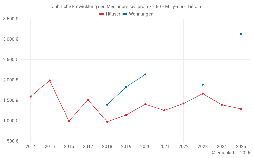 Jährliche Entwicklung des Medianpreises pro m² - 60 - Milly-sur-Thérain