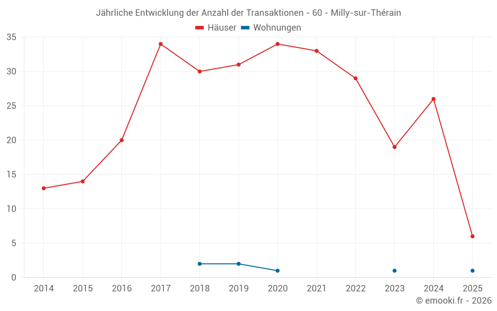 Jährliche Entwicklung der Anzahl der Transaktionen - 60 - Milly-sur-Thérain