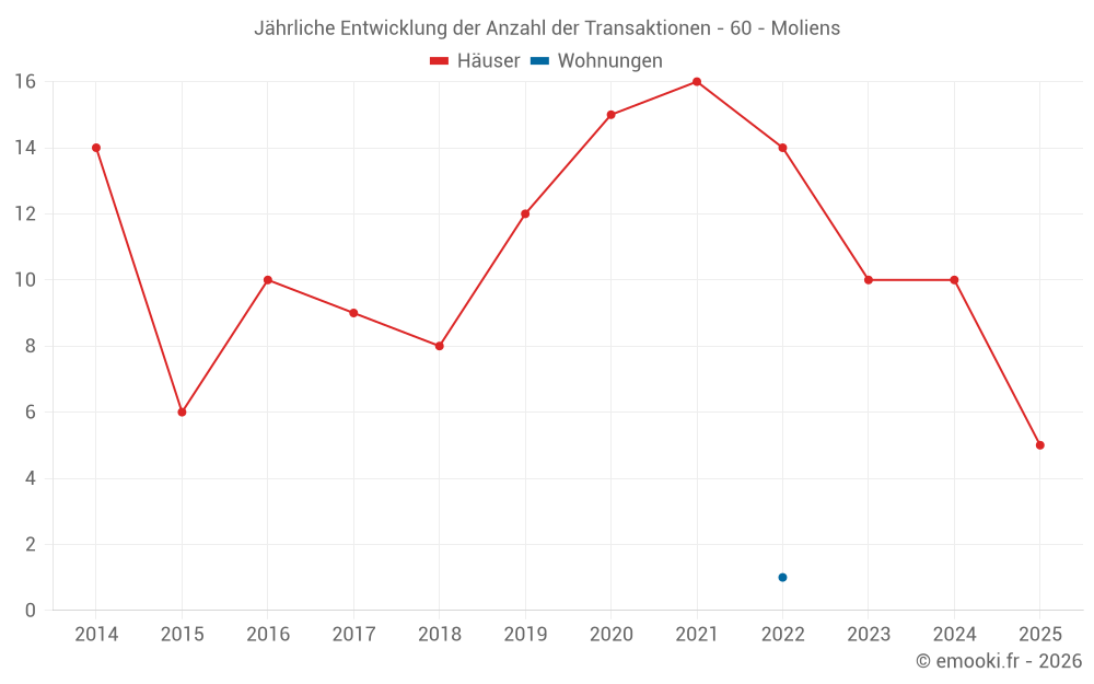 Jährliche Entwicklung der Anzahl der Transaktionen - 60 - Moliens