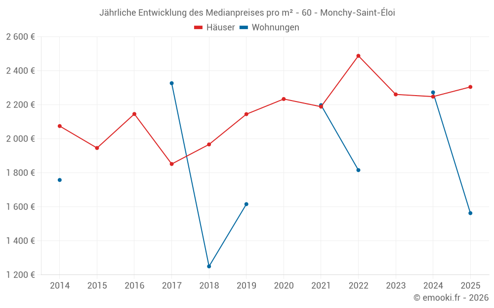 Jährliche Entwicklung des Medianpreises pro m² - 60 - Monchy-Saint-Éloi