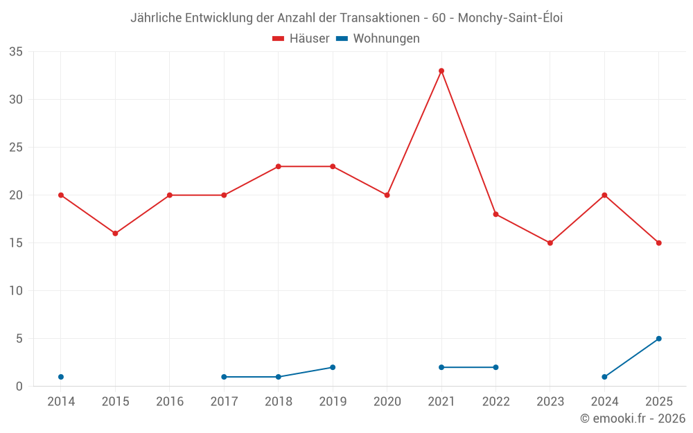 Jährliche Entwicklung der Anzahl der Transaktionen - 60 - Monchy-Saint-Éloi