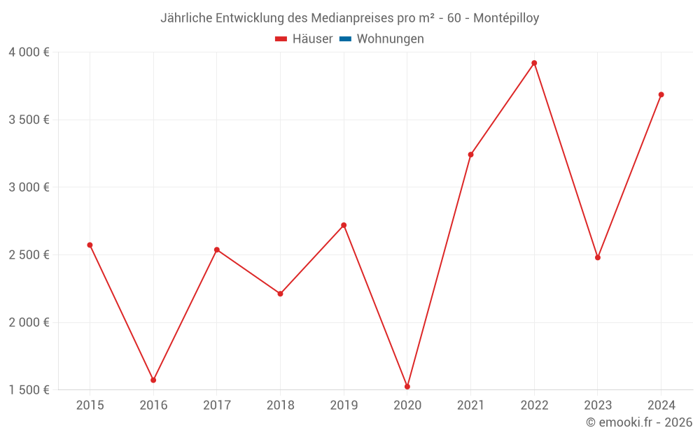 Jährliche Entwicklung des Medianpreises pro m² - 60 - Montépilloy