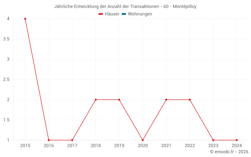 Jährliche Entwicklung der Anzahl der Transaktionen - 60 - Montépilloy