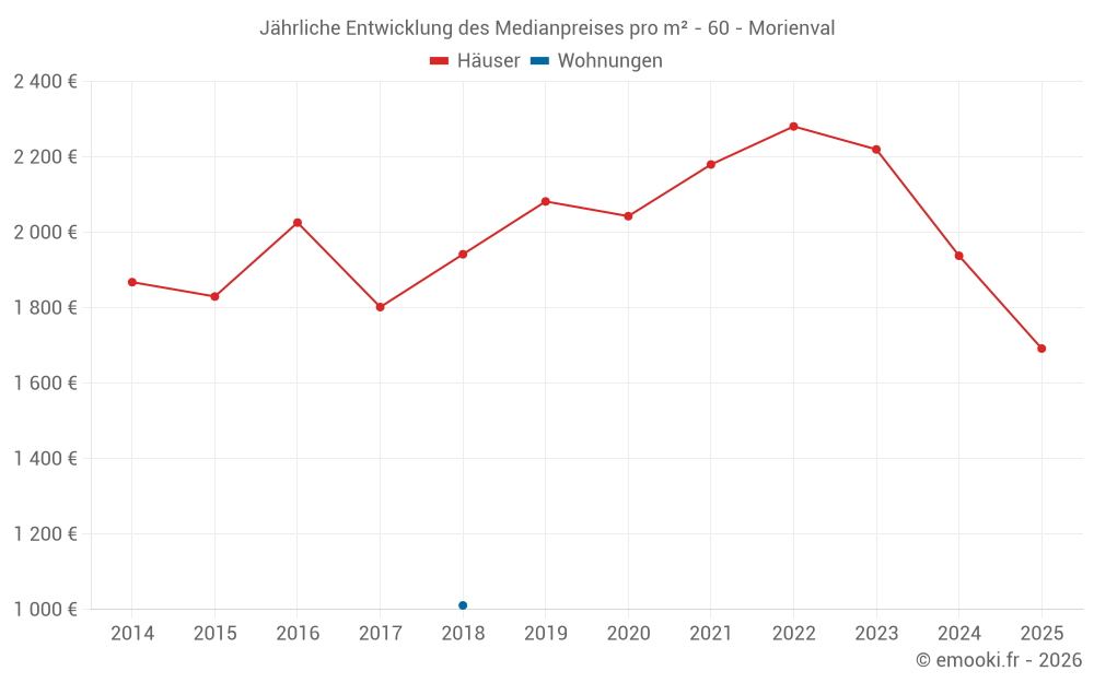 Jährliche Entwicklung des Medianpreises pro m² - 60 - Morienval