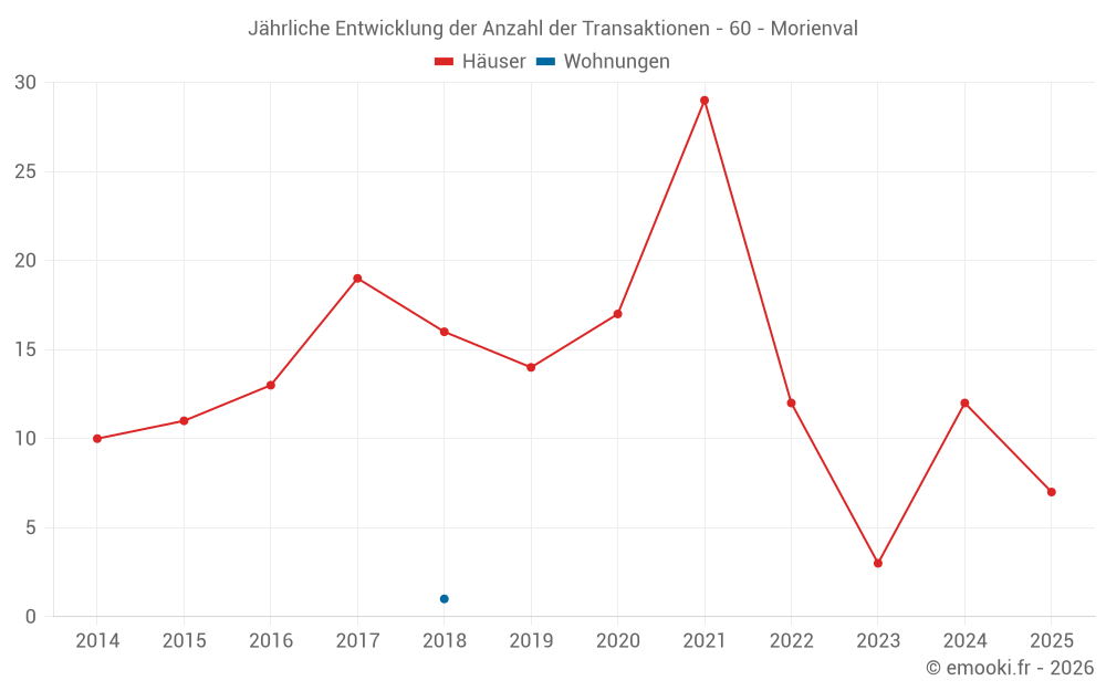 Jährliche Entwicklung der Anzahl der Transaktionen - 60 - Morienval