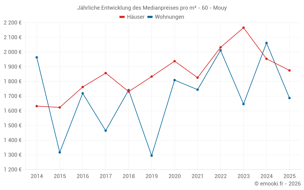 Jährliche Entwicklung des Medianpreises pro m² - 60 - Mouy