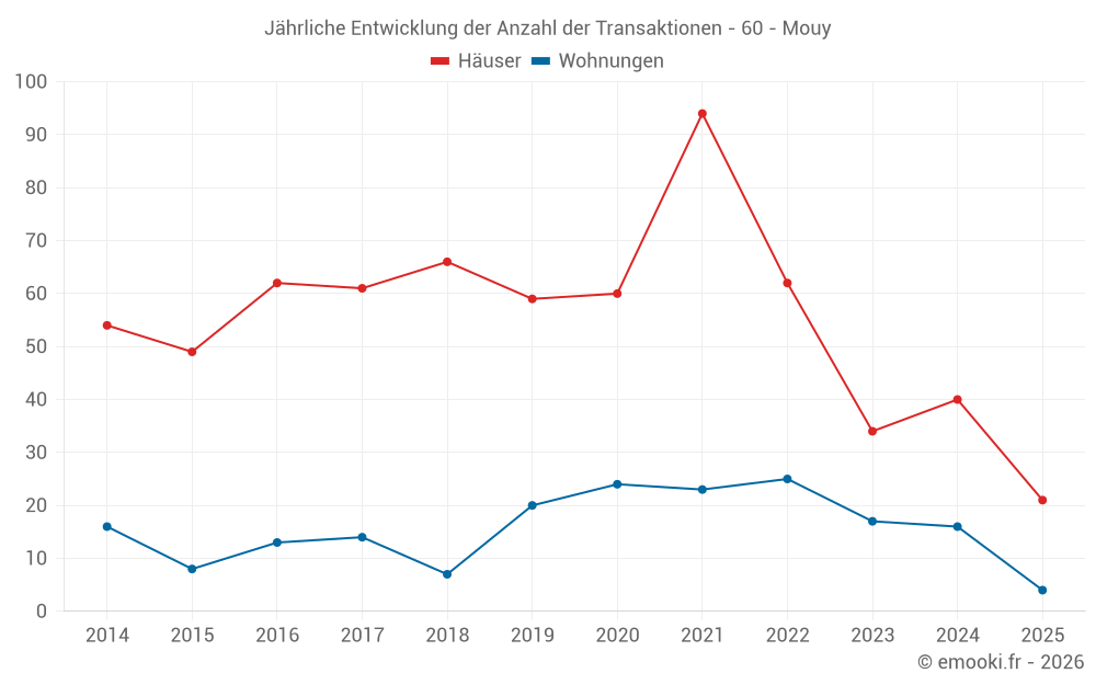 Jährliche Entwicklung der Anzahl der Transaktionen - 60 - Mouy