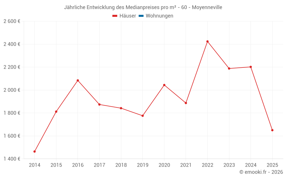 Jährliche Entwicklung des Medianpreises pro m² - 60 - Moyenneville