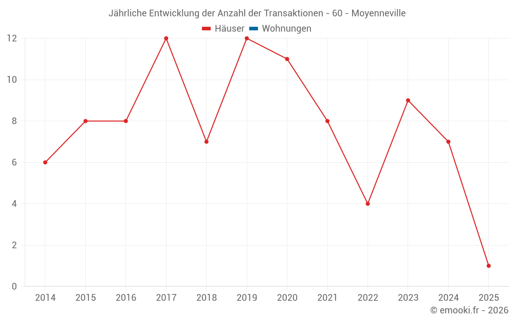 Jährliche Entwicklung der Anzahl der Transaktionen - 60 - Moyenneville