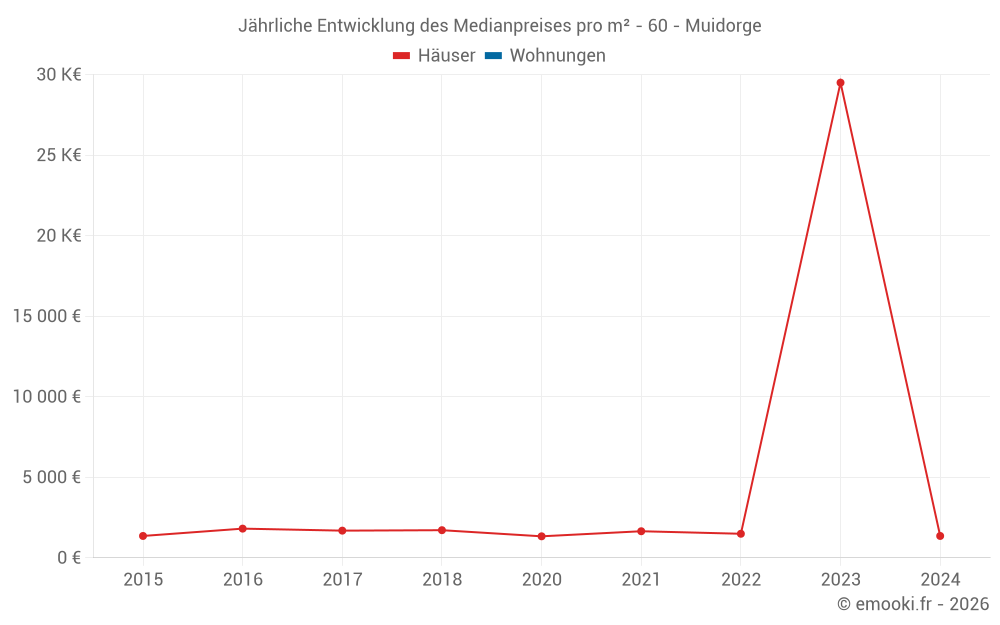 Jährliche Entwicklung des Medianpreises pro m² - 60 - Muidorge