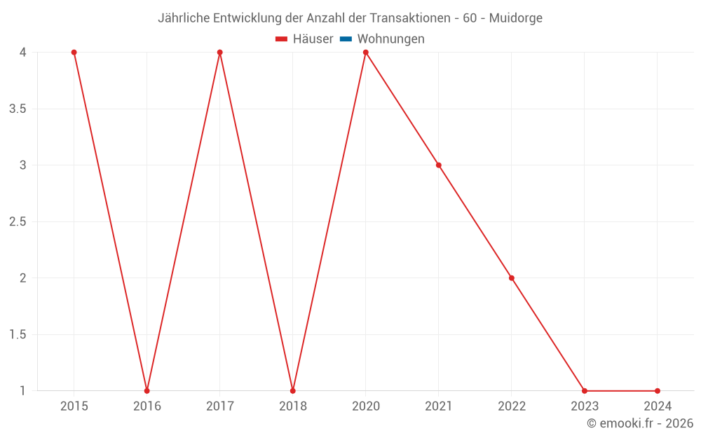 Jährliche Entwicklung der Anzahl der Transaktionen - 60 - Muidorge
