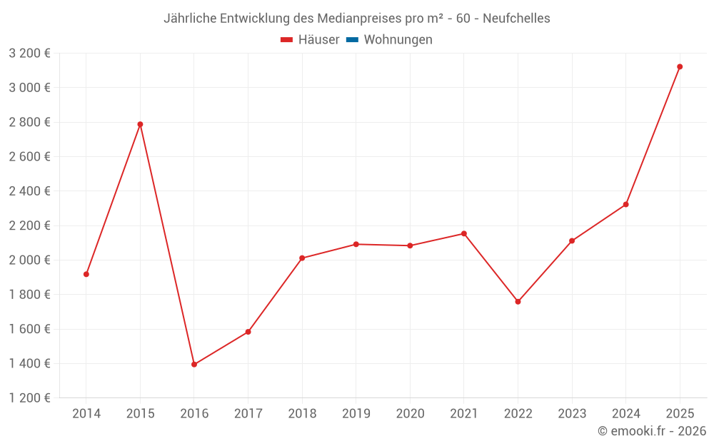 Jährliche Entwicklung des Medianpreises pro m² - 60 - Neufchelles