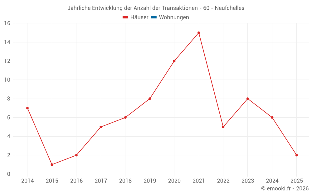 Jährliche Entwicklung der Anzahl der Transaktionen - 60 - Neufchelles