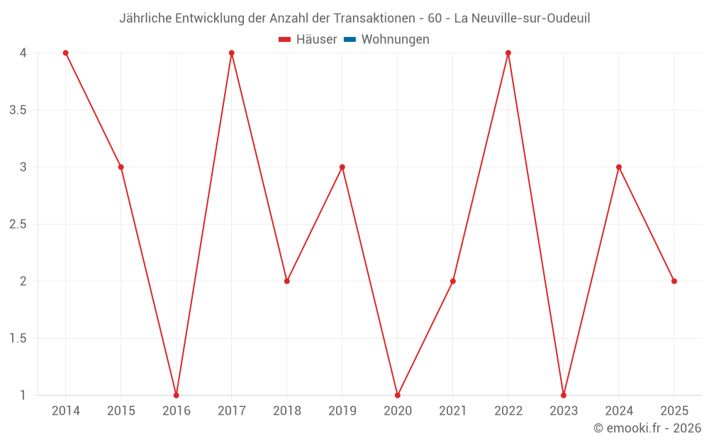 Jährliche Entwicklung der Anzahl der Transaktionen - 60 - La Neuville-sur-Oudeuil