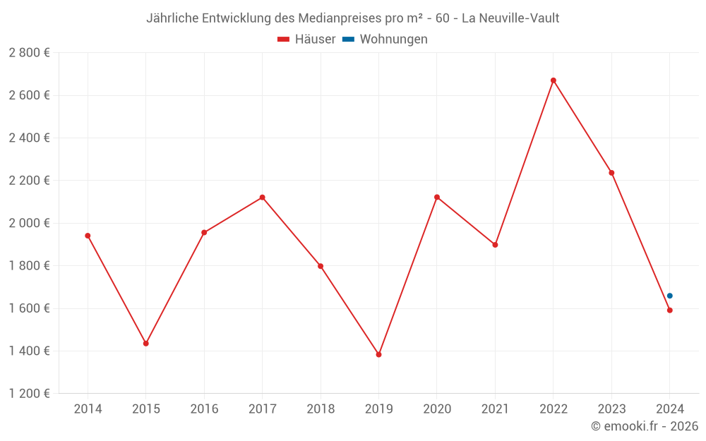 Jährliche Entwicklung des Medianpreises pro m² - 60 - La Neuville-Vault