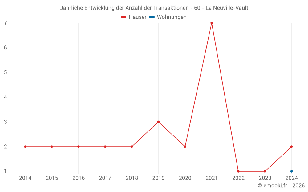 Jährliche Entwicklung der Anzahl der Transaktionen - 60 - La Neuville-Vault
