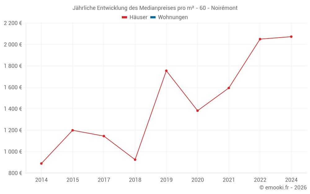 Jährliche Entwicklung des Medianpreises pro m² - 60 - Noirémont