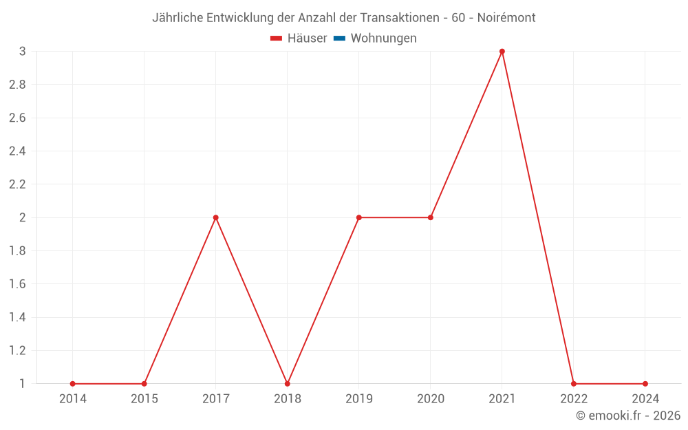 Jährliche Entwicklung der Anzahl der Transaktionen - 60 - Noirémont