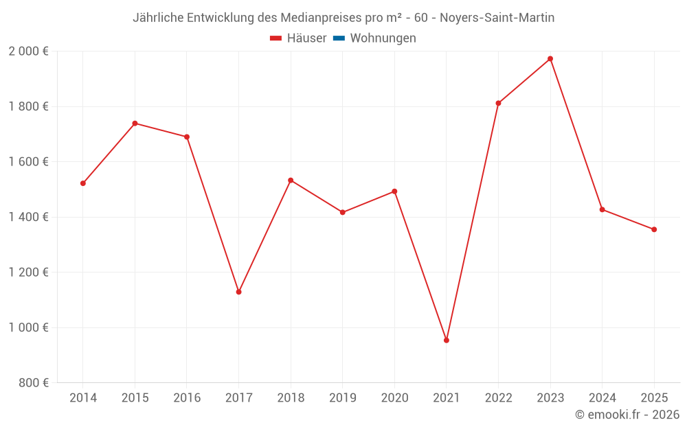 Jährliche Entwicklung des Medianpreises pro m² - 60 - Noyers-Saint-Martin