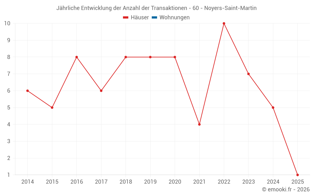 Jährliche Entwicklung der Anzahl der Transaktionen - 60 - Noyers-Saint-Martin