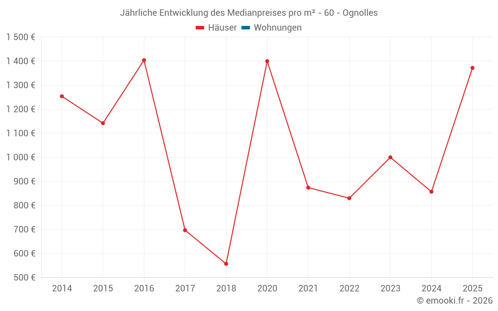 Jährliche Entwicklung des Medianpreises pro m² - 60 - Ognolles