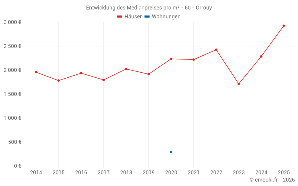 Entwicklung des Medianpreises pro m² - 60 - Orrouy