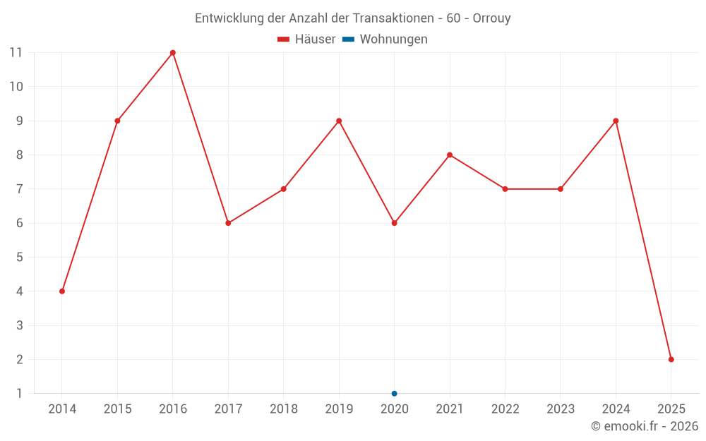 Entwicklung der Anzahl der Transaktionen - 60 - Orrouy