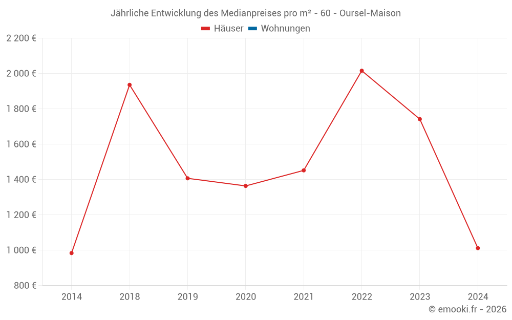 Jährliche Entwicklung des Medianpreises pro m² - 60 - Oursel-Maison