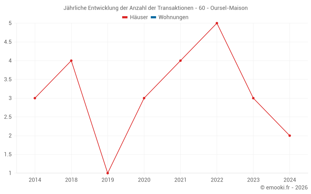 Jährliche Entwicklung der Anzahl der Transaktionen - 60 - Oursel-Maison